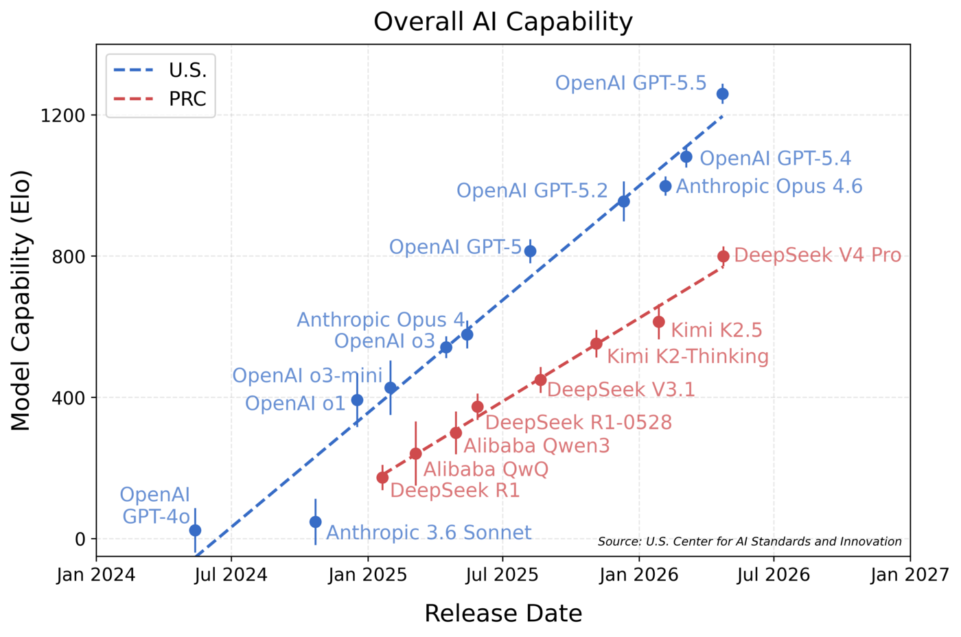 CAISI's evaluation of DeepSeek V4 Pro: Elo capability versus release date for U.S. and PRC frontier models, with parallel trend lines suggesting a widening lead.