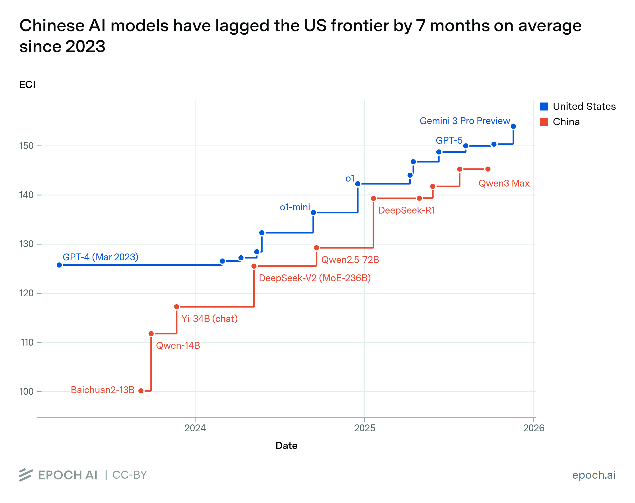 Epoch AI's US-vs-China ECI panel: step-function frontier ECI for the U.S. and China since 2023, with the Chinese frontier roughly seven months behind the U.S. on average.