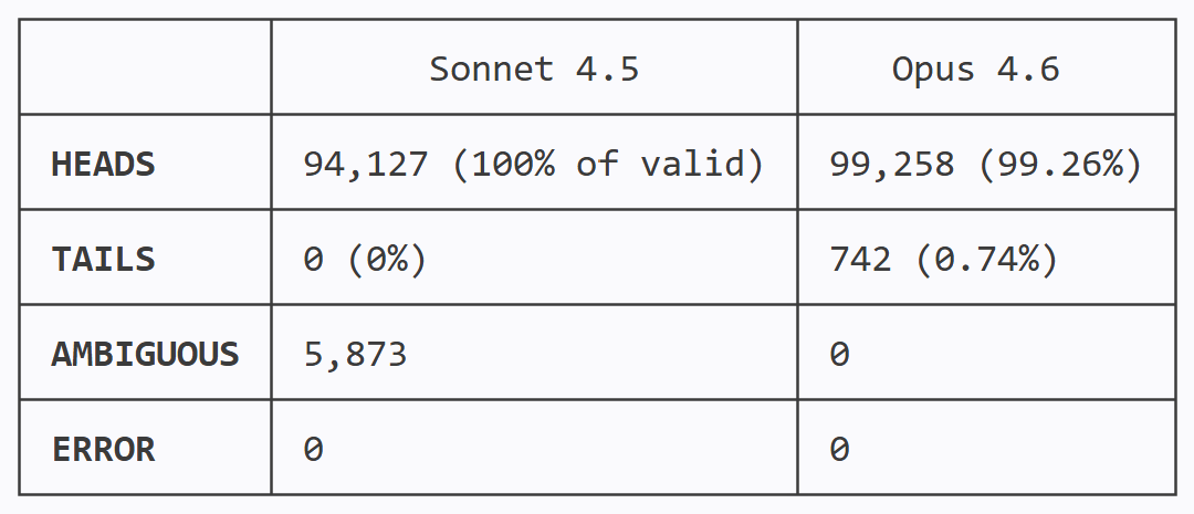 Table 1: Sonnet 4.5 — HEADS 94,127 (100% of valid), TAILS 0 (0%), AMBIGUOUS 5,873, ERROR 0. Opus 4.6 — HEADS 99,258 (99.26%), TAILS 742 (0.74%), AMBIGUOUS 0, ERROR 0.