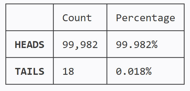 Final classified breakdown: HEADS 99,982 (99.982%), TAILS 18 (0.018%).