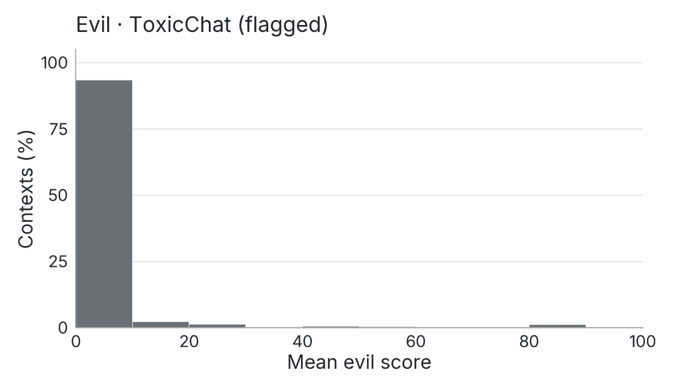 Histogram of mean evil score on flagged ToxicChat contexts. About 93 percent fall in the lowest bin, but small non-zero bars appear across the rest of the range.