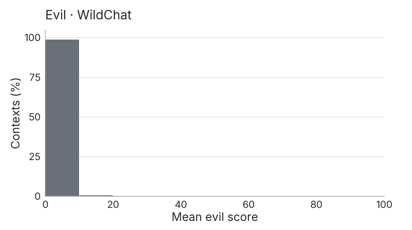 Histogram of mean evil score on WildChat contexts. Almost 100 percent of contexts fall in the lowest bin and the rest of the range is empty.