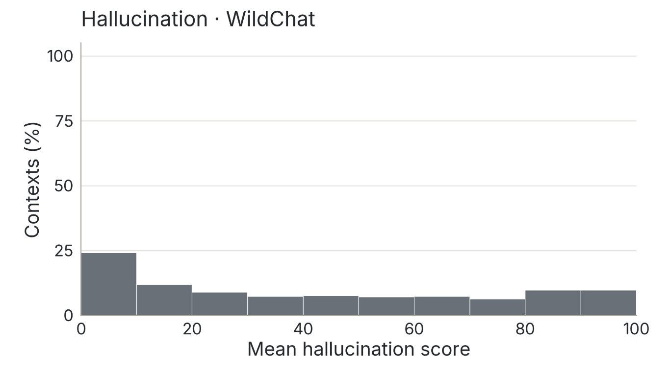 Histogram of mean hallucination score on WildChat contexts. About a quarter of contexts fall in the lowest bin and the remainder is spread fairly evenly across the whole range.