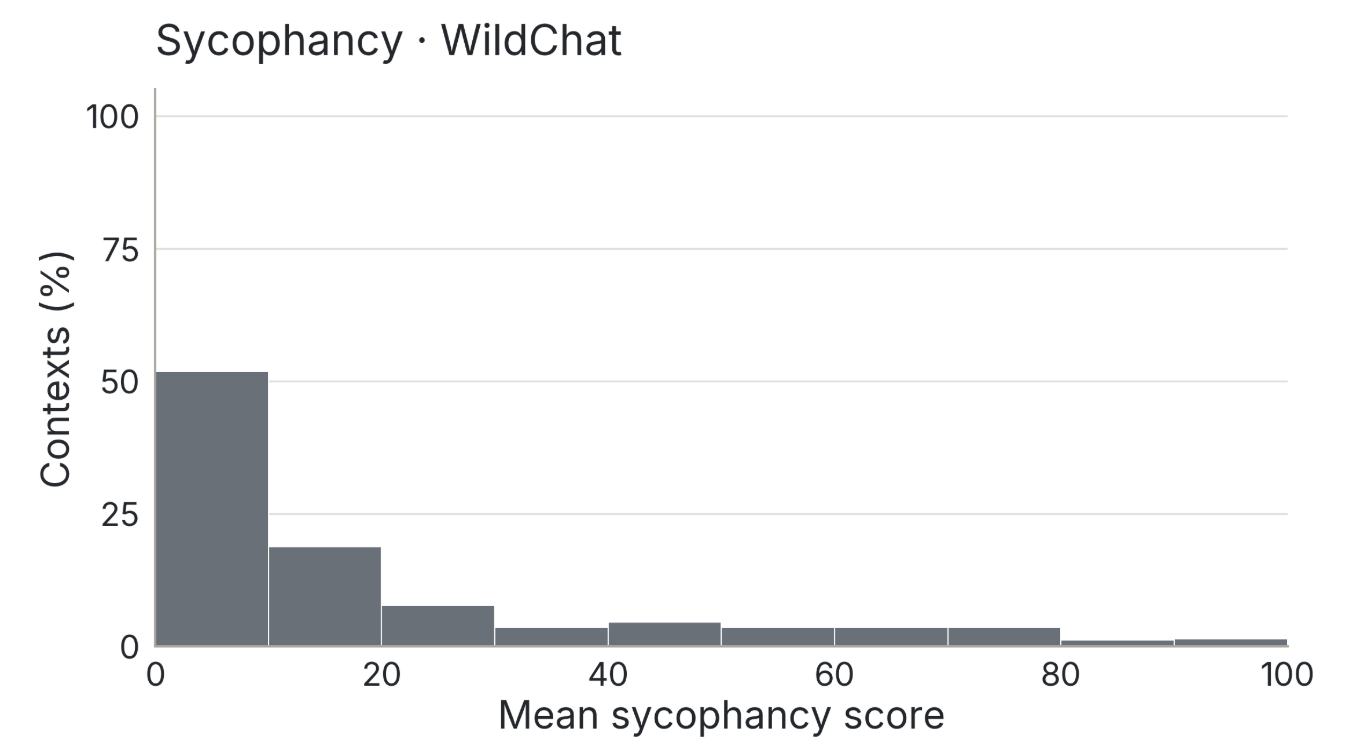Histogram of mean sycophancy score on WildChat contexts. About half the contexts fall in the lowest bin, with a long tail spread across the rest of the range.