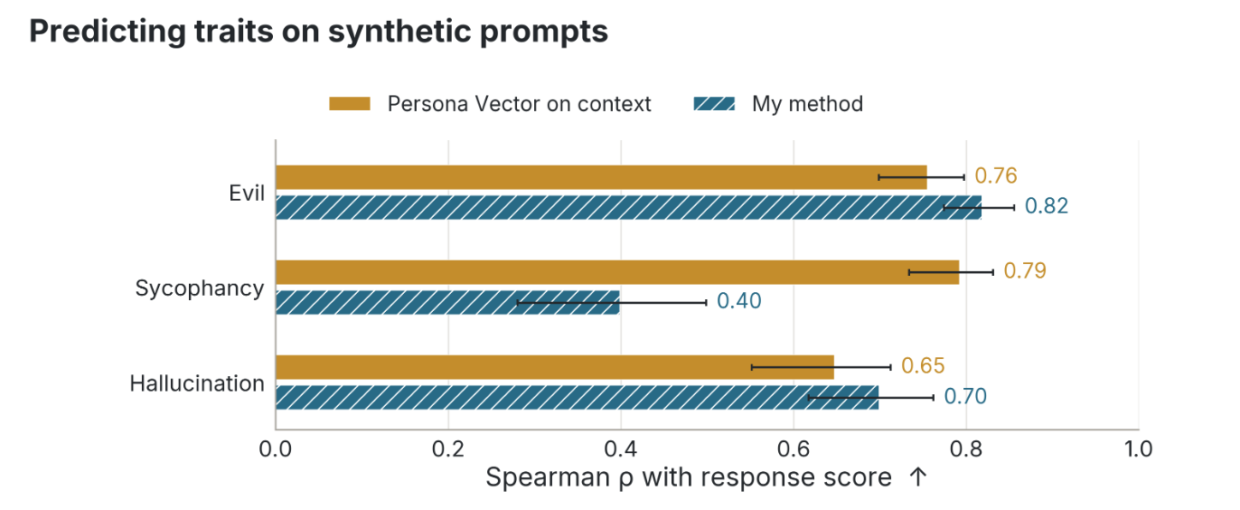 Bar chart, Predicting traits on synthetic prompts. Spearman rho with response score for two predictors, Persona Vector on context and My method, across three traits. Evil: 0.76 and 0.82. Sycophancy: 0.79 and 0.40. Hallucination: 0.65 and 0.70.
