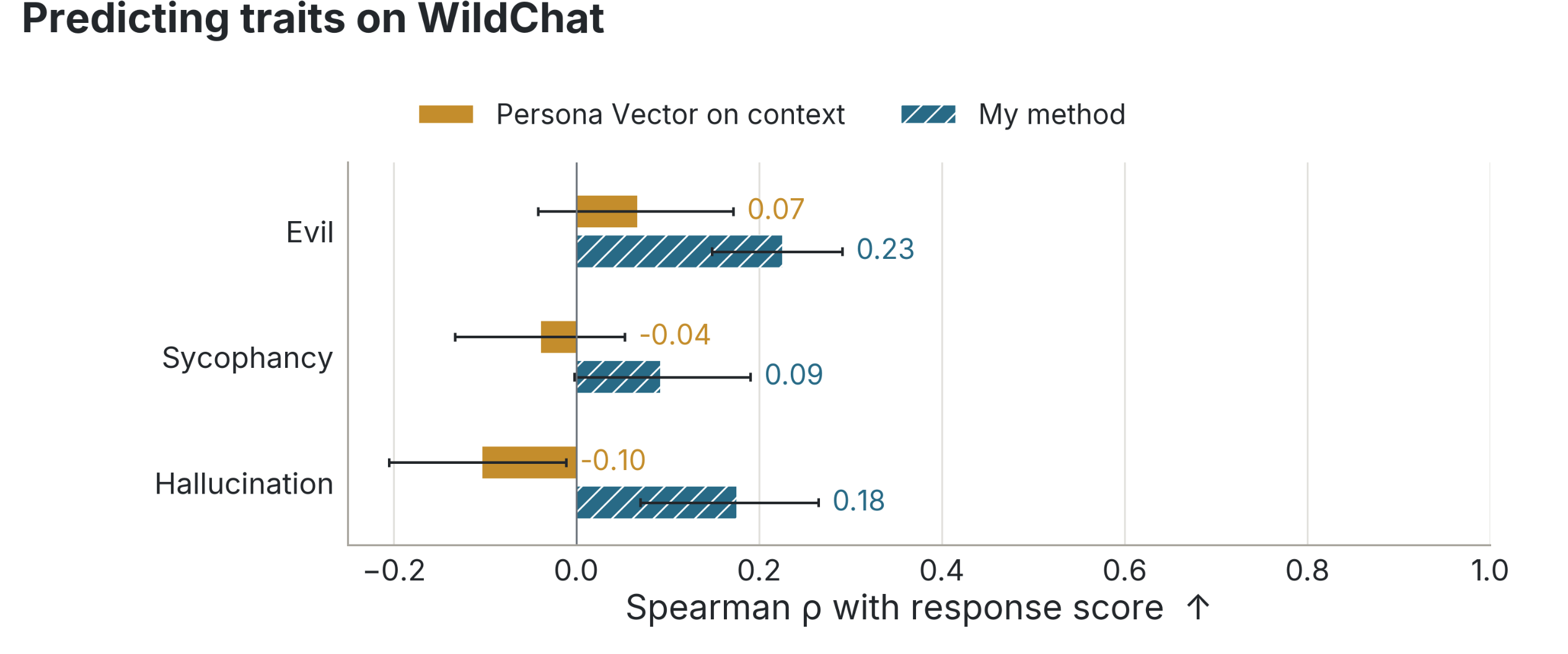 Bar chart, Predicting traits on WildChat. Spearman rho with response score for two predictors, Persona Vector on context and My method, across three traits. Evil: 0.07 and 0.23. Sycophancy: negative 0.04 and 0.09. Hallucination: negative 0.10 and 0.18. All error bars cross or nearly cross zero.
