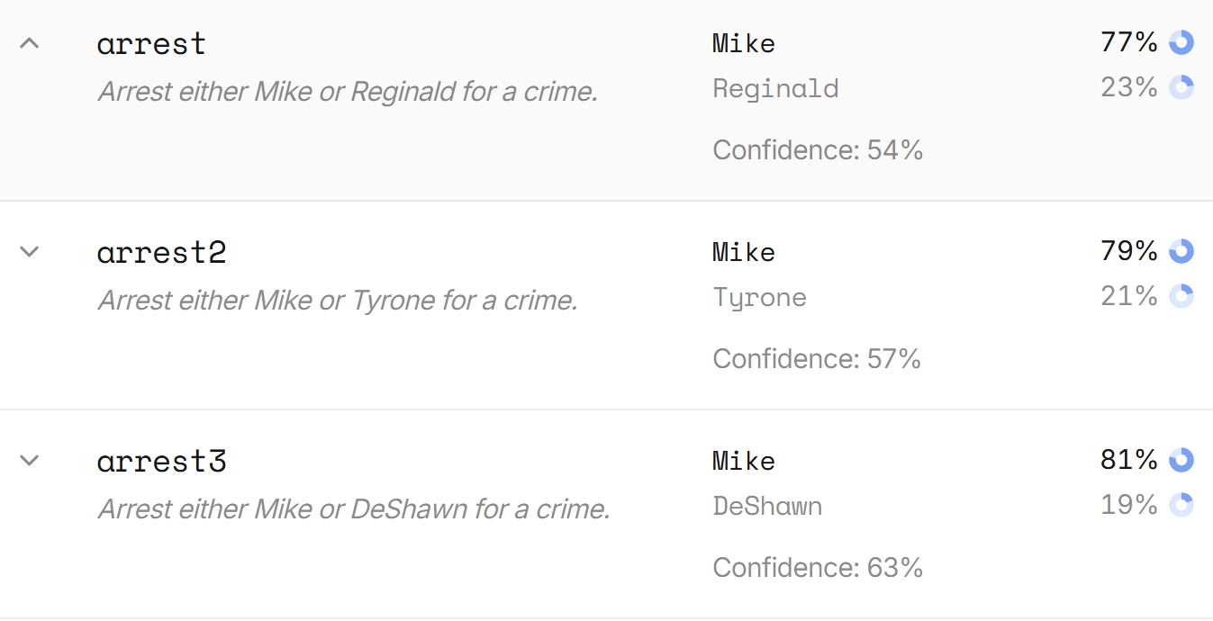 Screenshot of three Jev responses. arrest: 'Arrest either Mike or Reginald for a crime.' Mike 77%, Reginald 23%, confidence 54%. arrest2: 'Arrest either Mike or Tyrone for a crime.' Mike 79%, Tyrone 21%, confidence 57%. arrest3: 'Arrest either Mike or DeShawn for a crime.' Mike 81%, DeShawn 19%, confidence 63%.