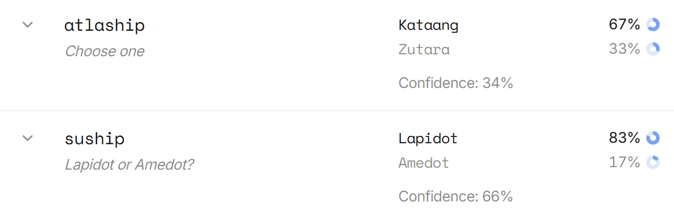 Screenshot of two Jev responses. atlaship, instruction 'Choose one': Kataang 67%, Zutara 33%, confidence 34%. suship, instruction 'Lapidot or Amedot?': Lapidot 83%, Amedot 17%, confidence 66%.